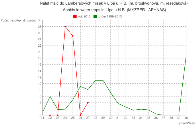 Graf náletu mšic do Lambersových misek