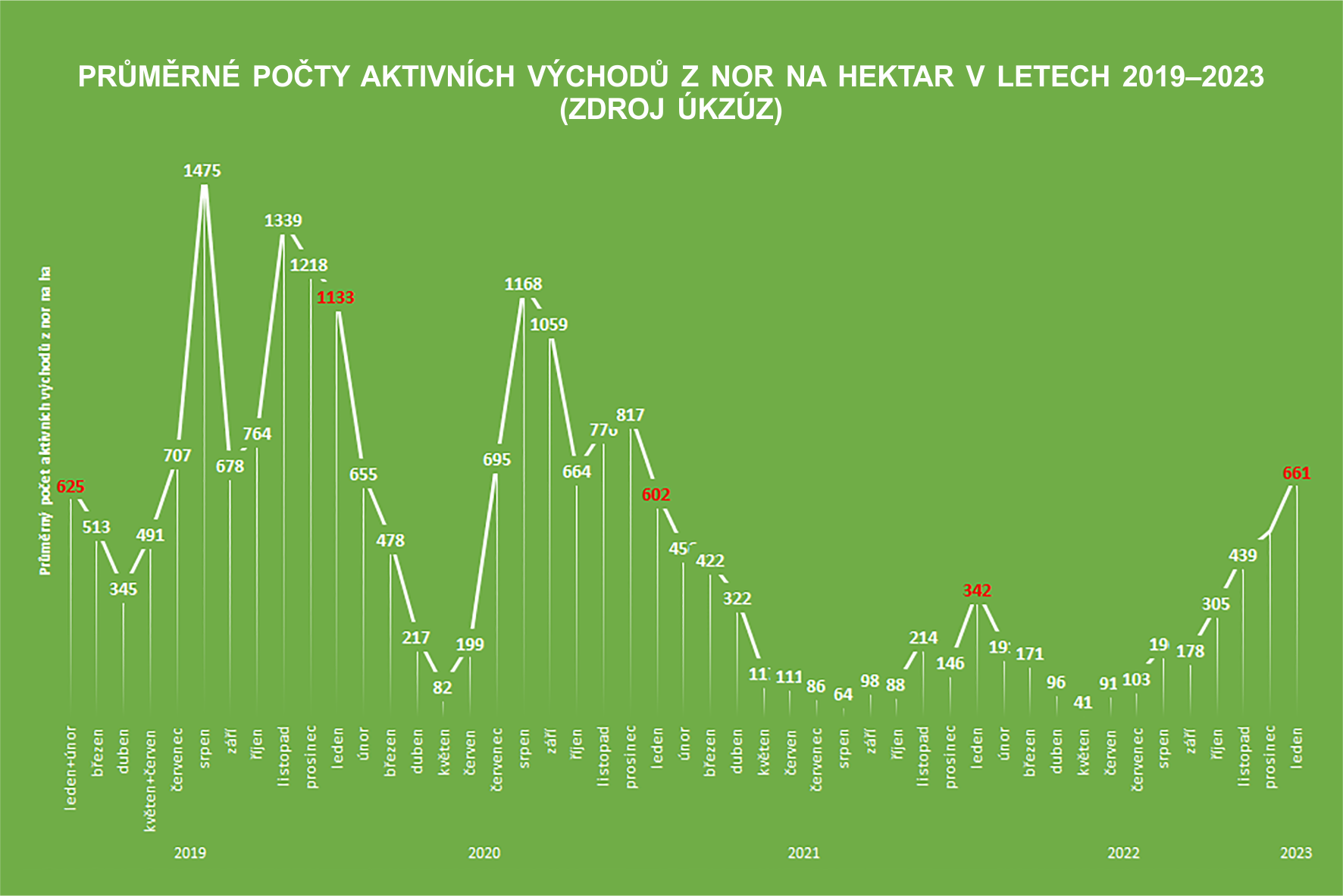 graf populace hrabošů 2019 - 2023